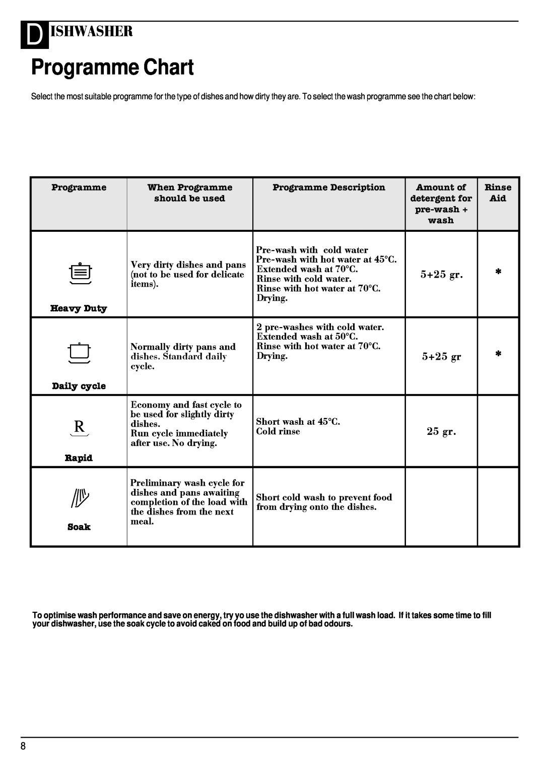 Hotpoint BFI62 manual Programme Chart, D Ishwasher 
