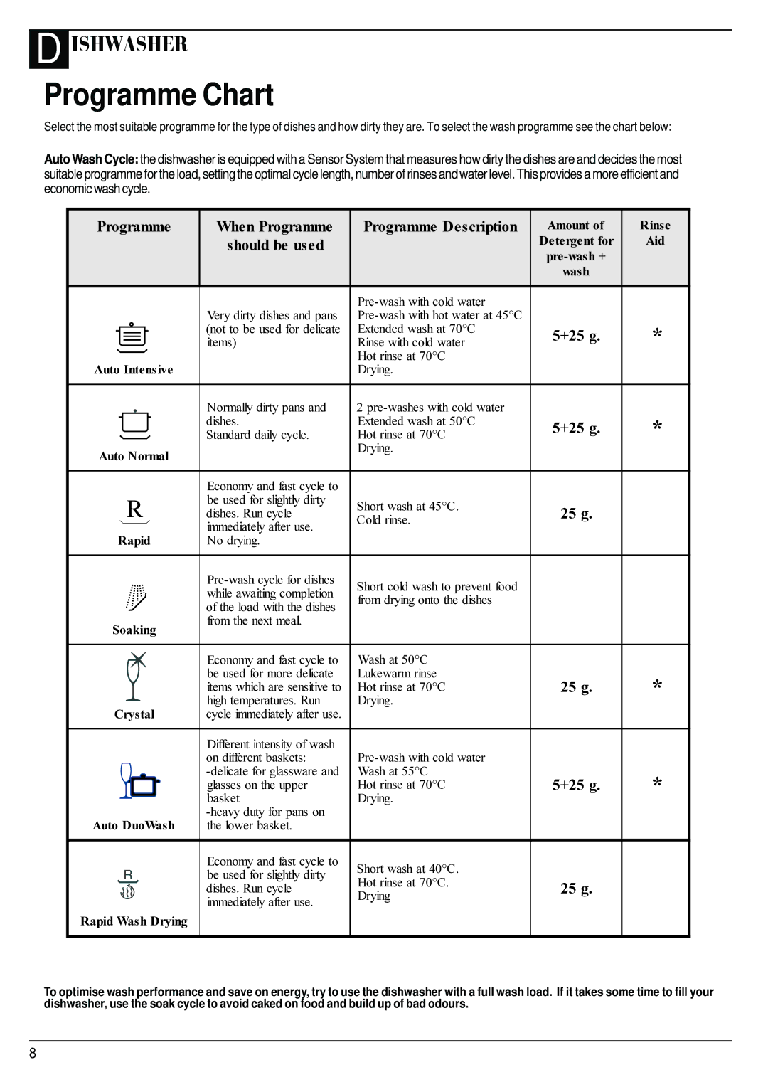 Hotpoint BFI68 manual Programme Chart, 3URJUDPPH 