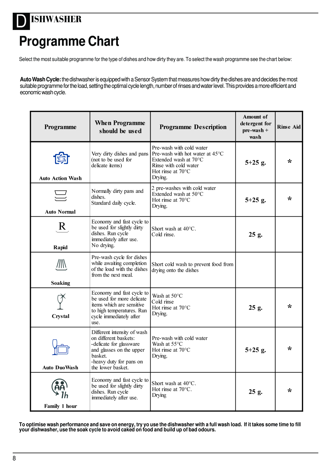 Hotpoint BFT68 manual Programme Chart, KHQ3URJUDPPH 