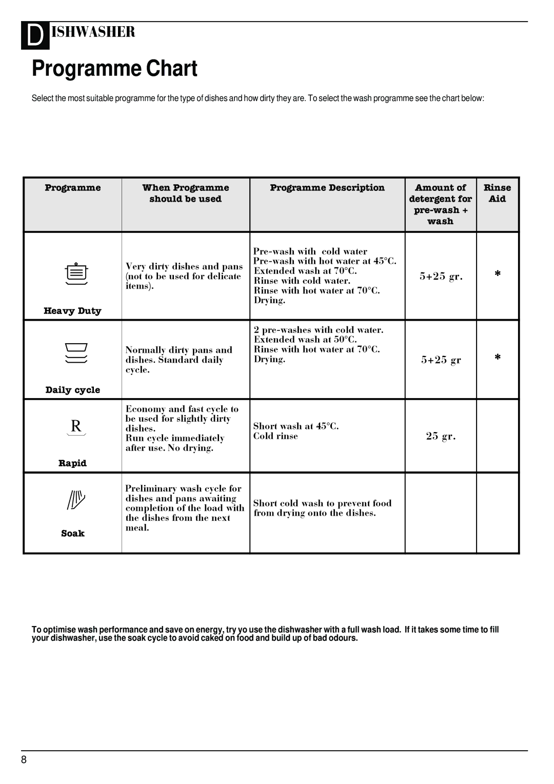 Hotpoint BFV62 manual Programme Chart, Zdvk 