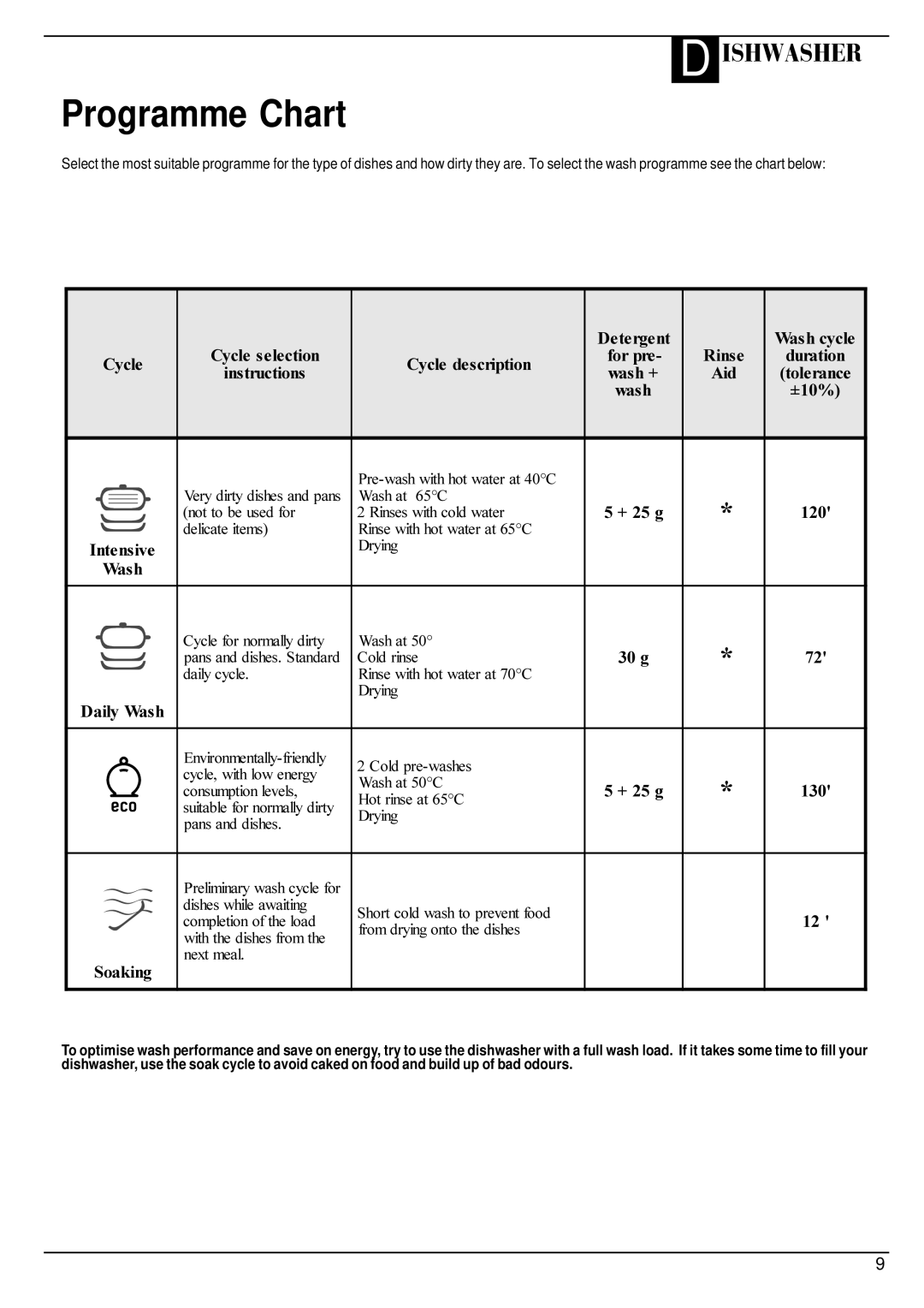 Hotpoint BFV620 manual Programme Chart, Fohghvfulswlrq 