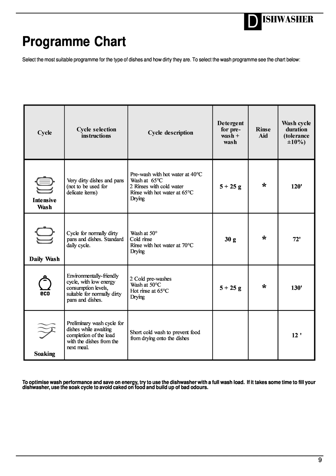 Hotpoint BFV620 manual Programme Chart, D Ishwasher, 6RDNLQJ 