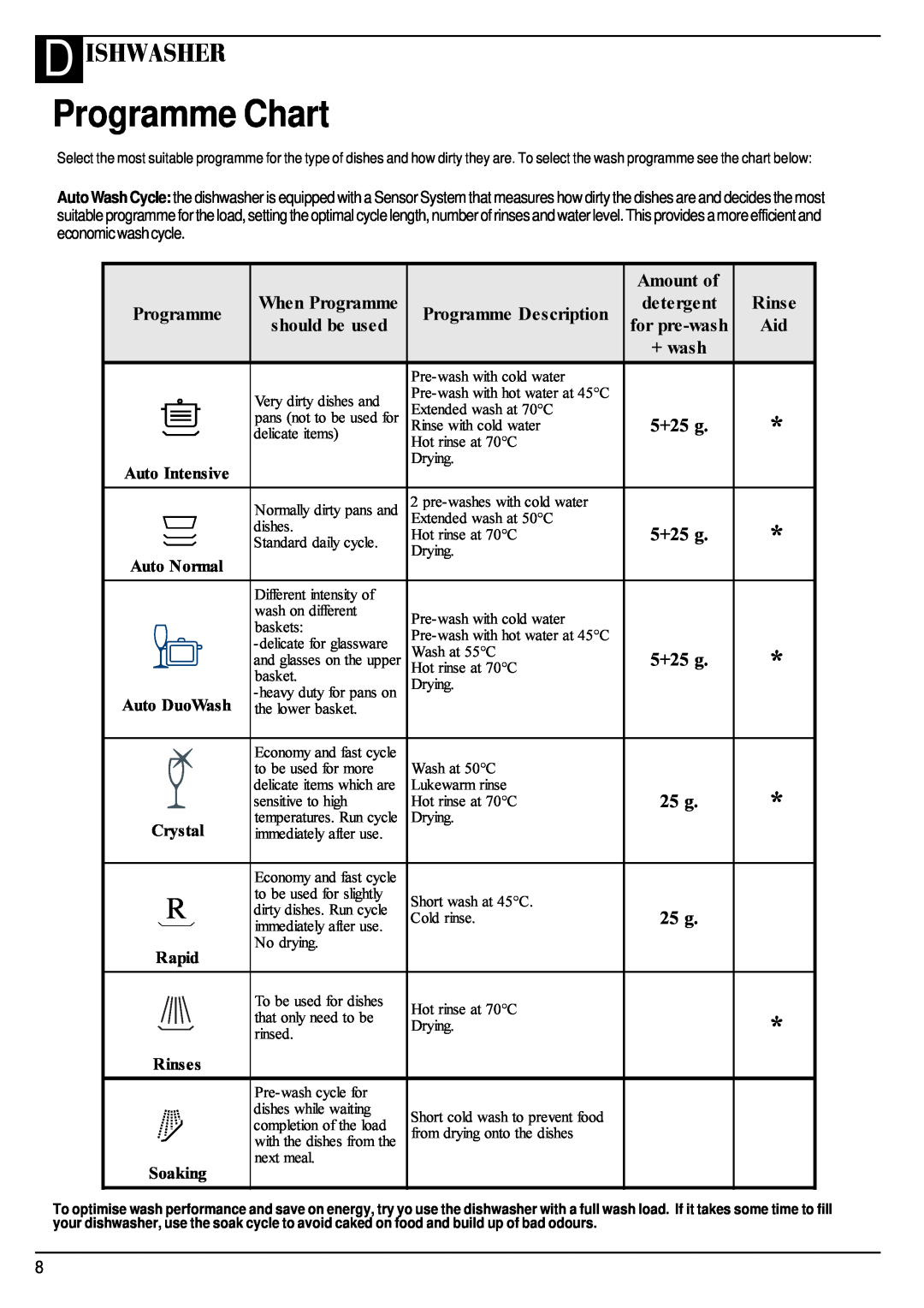 Hotpoint BFV68 manual Programme Chart, D Ishwasher, 5LQVH, $Prxqwri, KHQ3URJUDPPH 