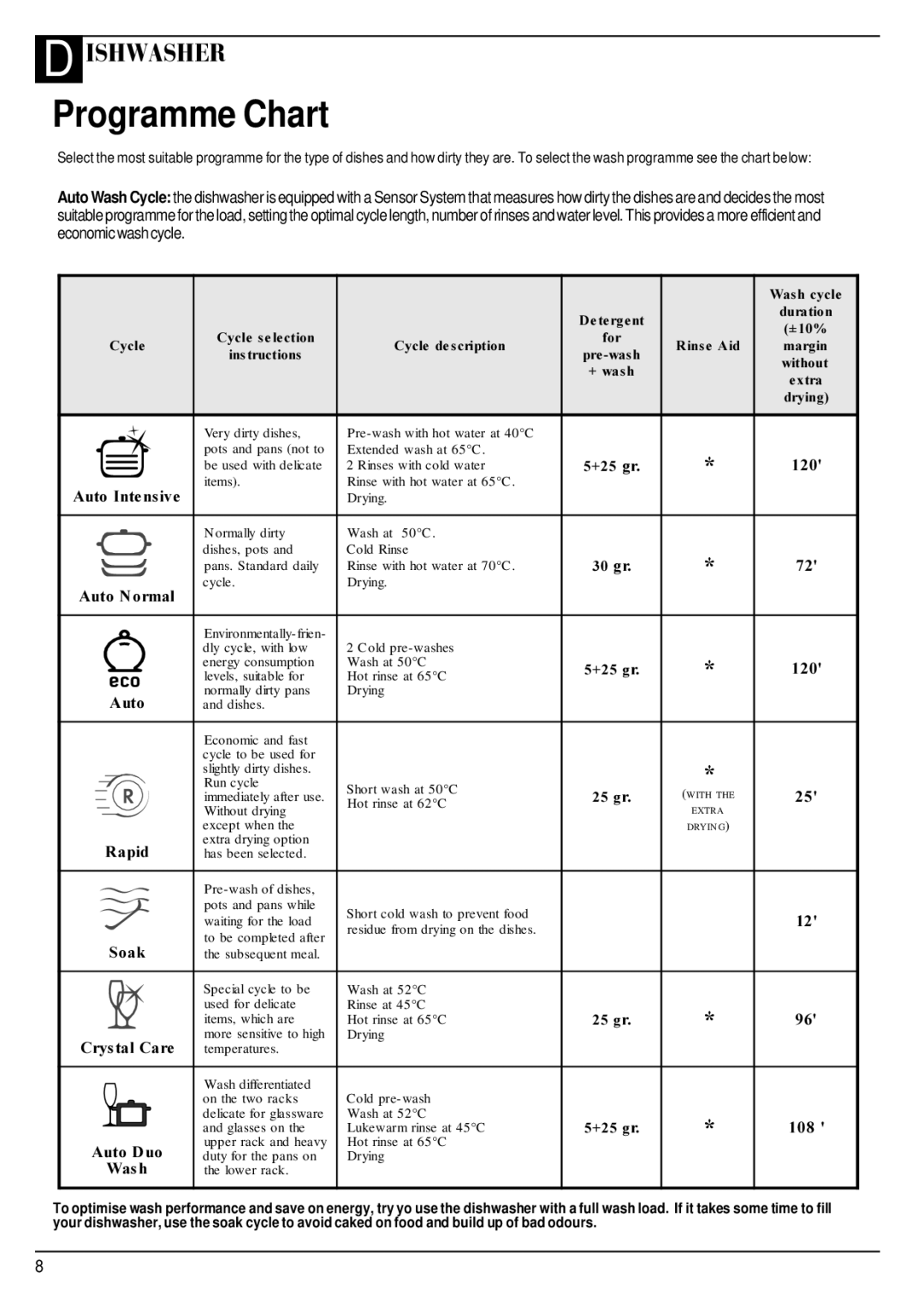 Hotpoint BFV680 manual Programme Chart, Fohghvfulswlrq 