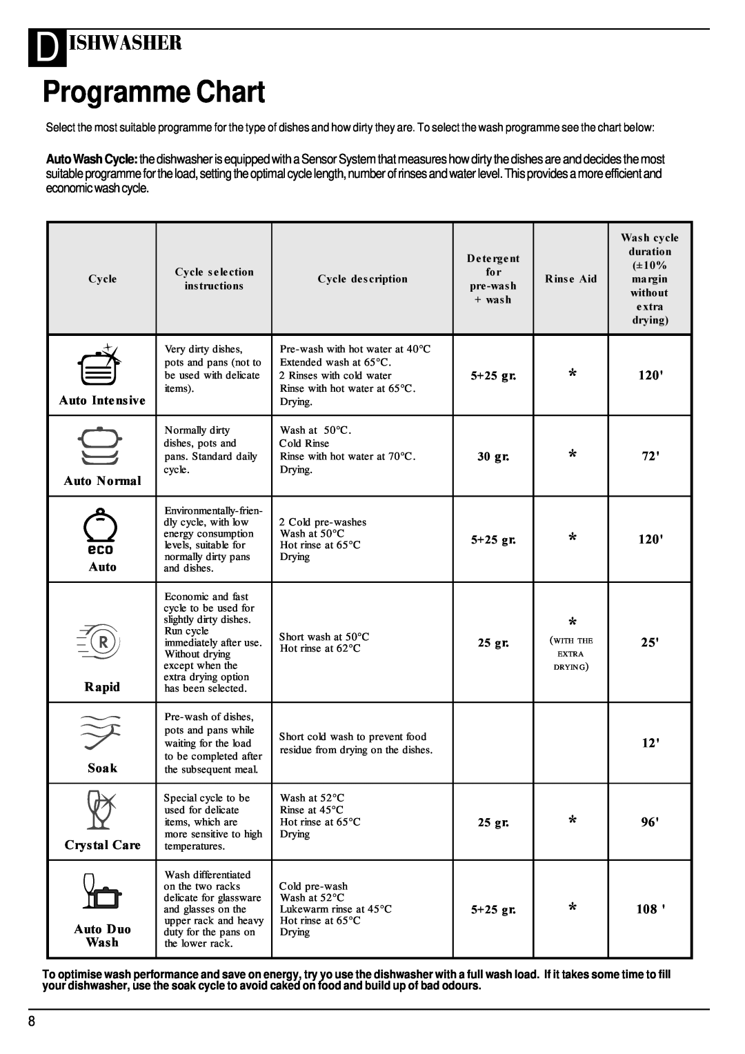 Hotpoint BFV680 manual Programme Chart, D Ishwasher 