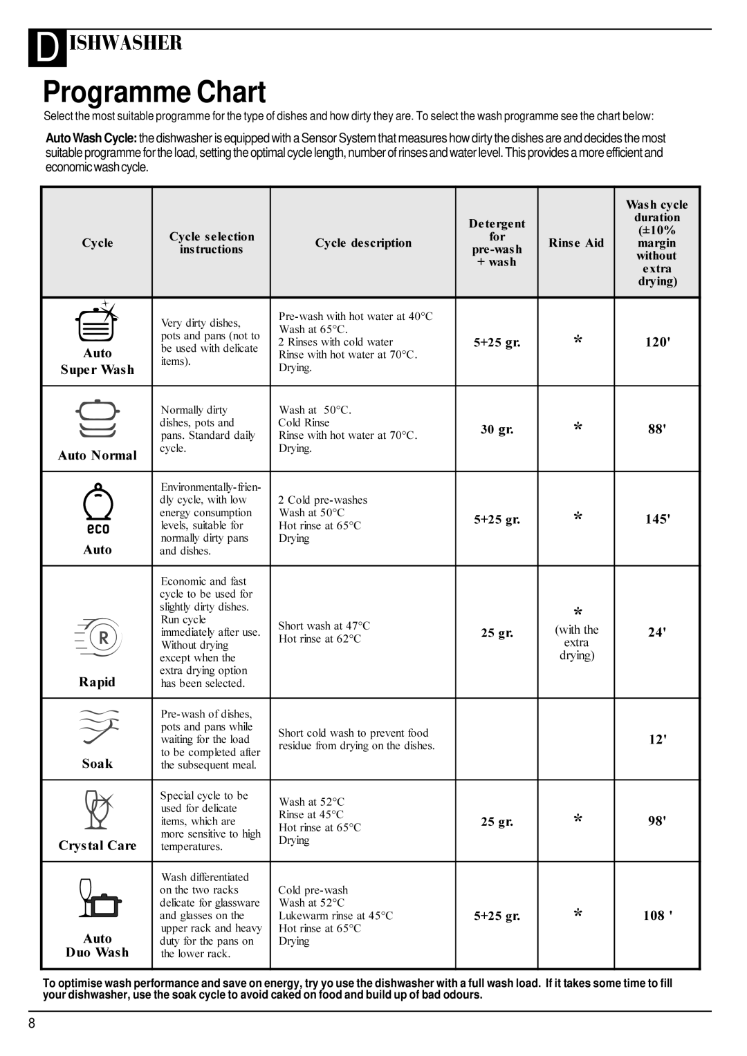 Hotpoint BFZ 680 manual Programme Chart, Fohghvfulswlrq 