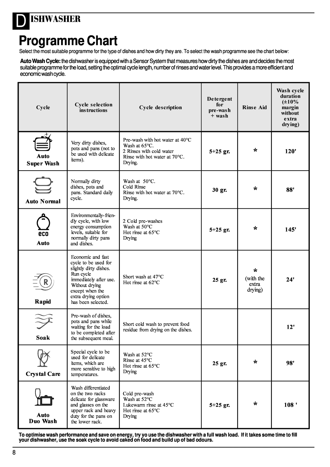 Hotpoint BFZ 680 manual Programme Chart, D Ishwasher, Xrdvk 