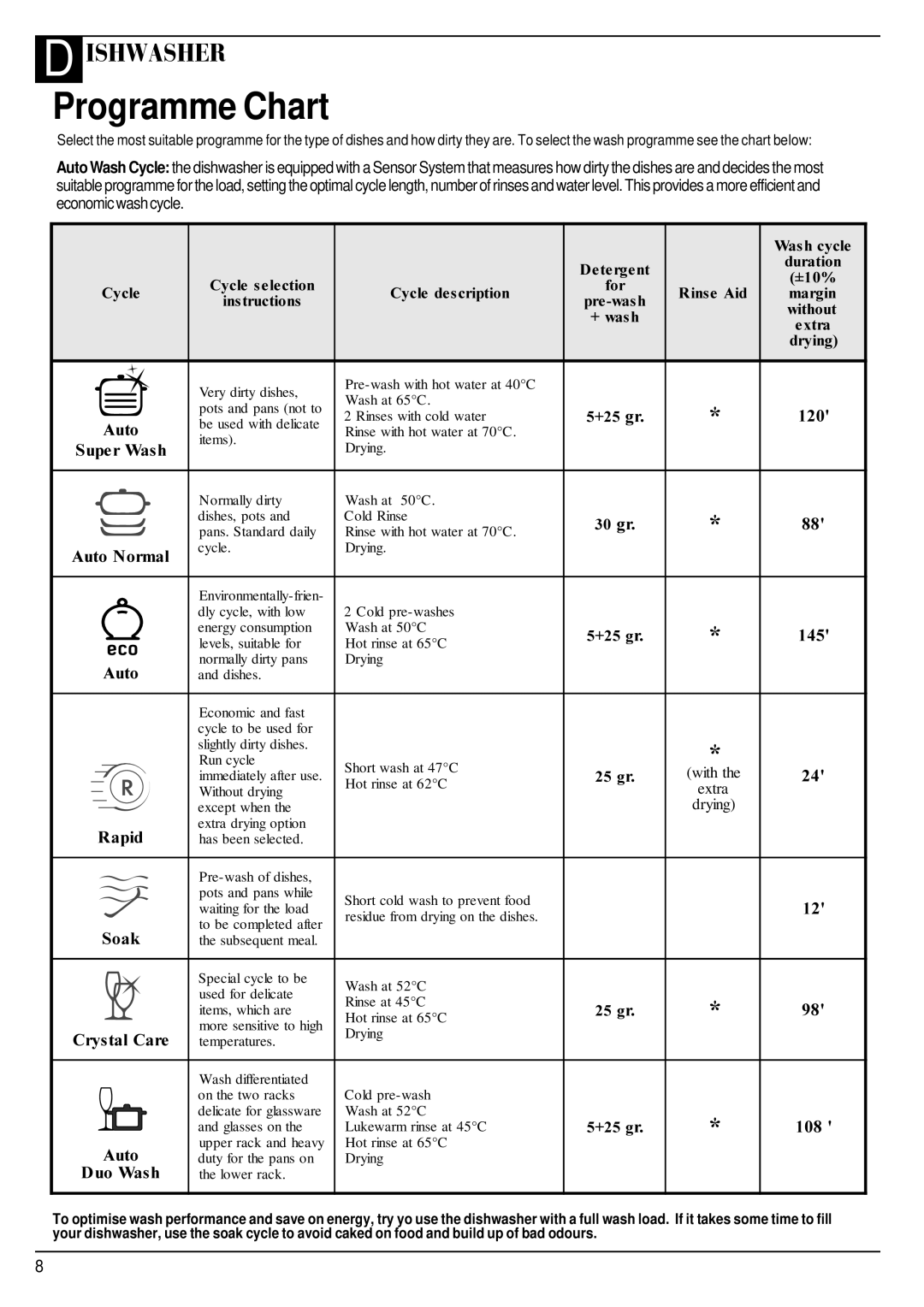 Hotpoint BFZ 700 manual Programme Chart, Fohghvfulswlrq 