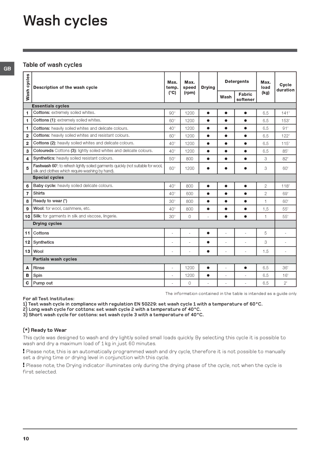 Hotpoint BHWD 129 manual Wash cycles, Table of wash cycles, Ready to Wear 