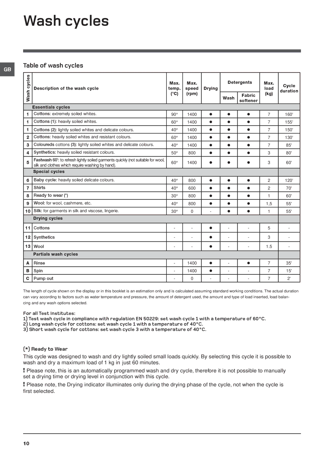 Hotpoint BHWD 149 manual Wash cycles, Table of wash cycles, Ready to Wear 