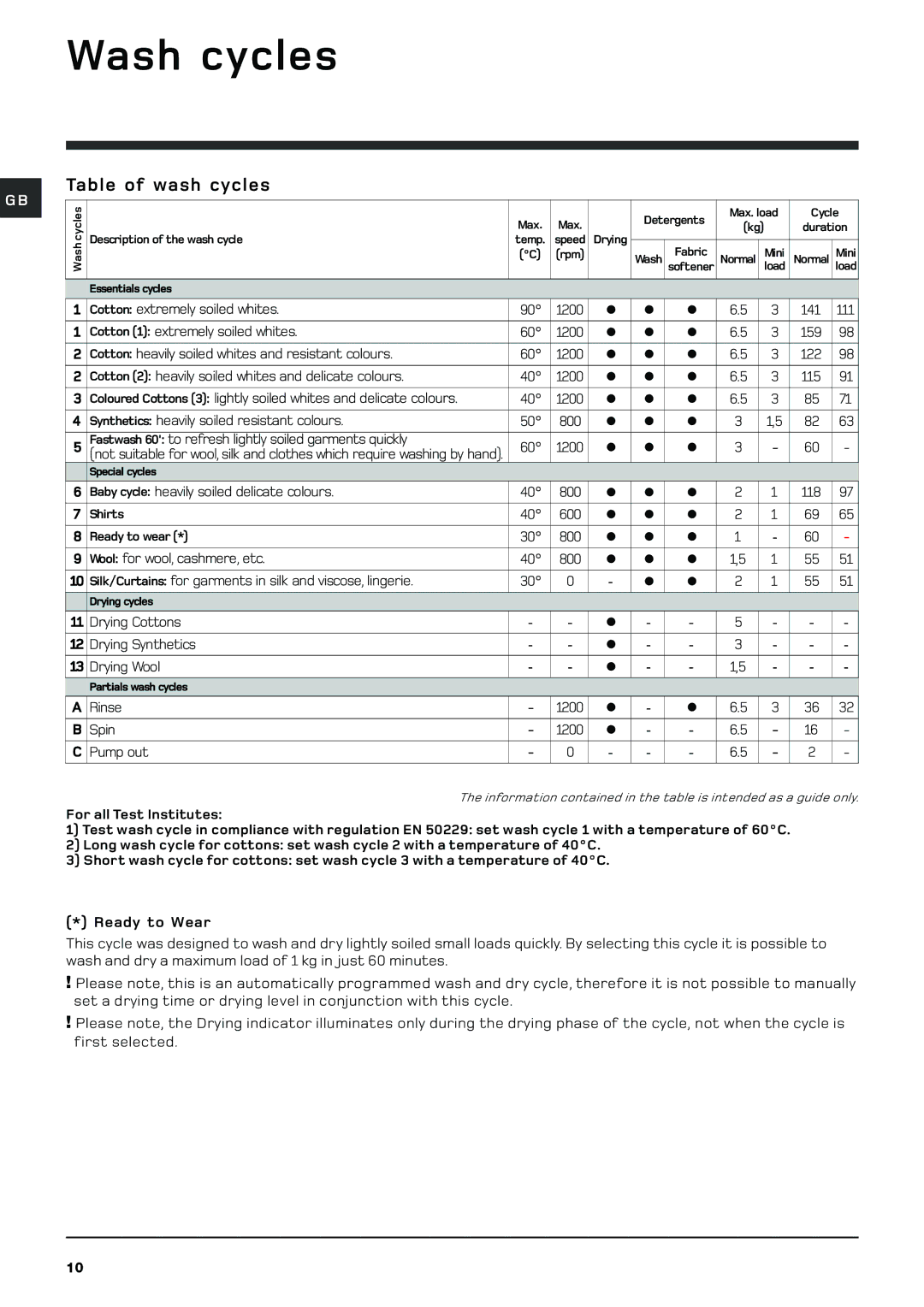 Hotpoint BHWD129 manual Wash cycles, Table of wash cycles 