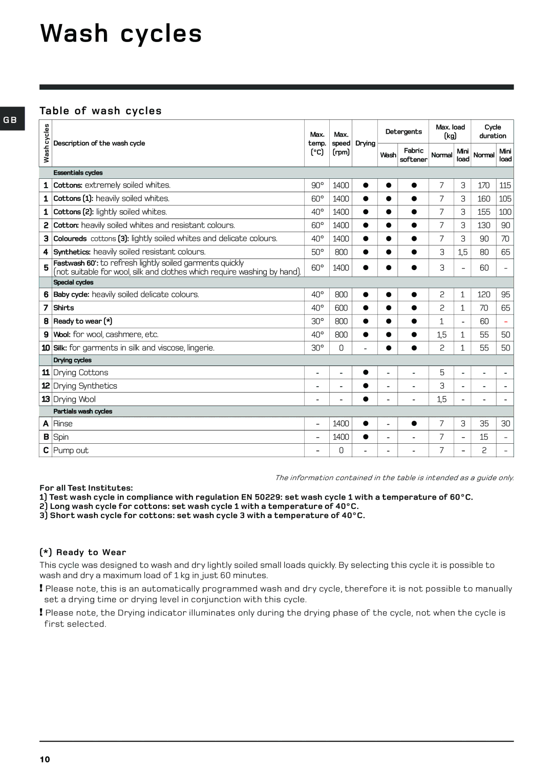 Hotpoint BHWD149 manual Wash cycles, Table of wash cycles 