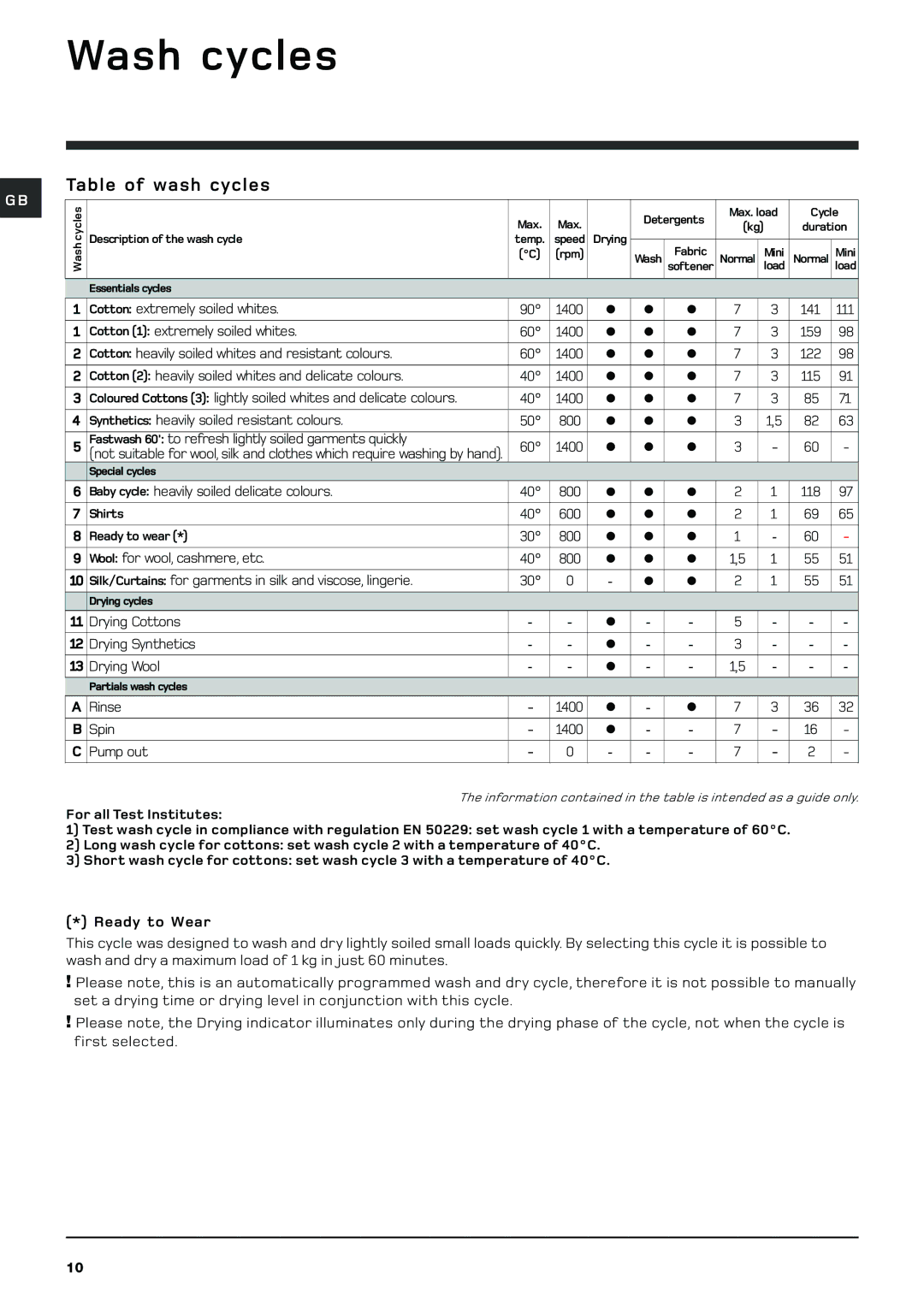 Hotpoint BHWD149 manual Wash cycles, Table of wash cycles 