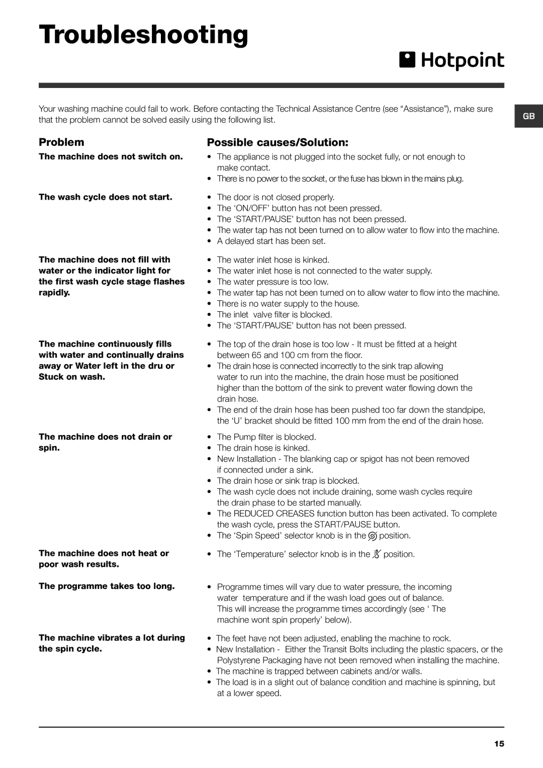 Hotpoint BHWM 149 manual Troubleshooting, Problem, Possible causes/Solution 