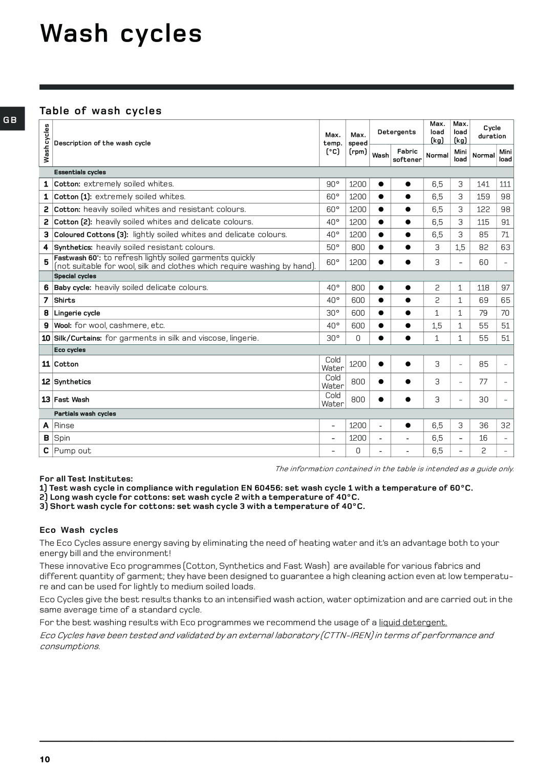 Hotpoint BHWM129 manual Wash cycles, Table of wash cycles 