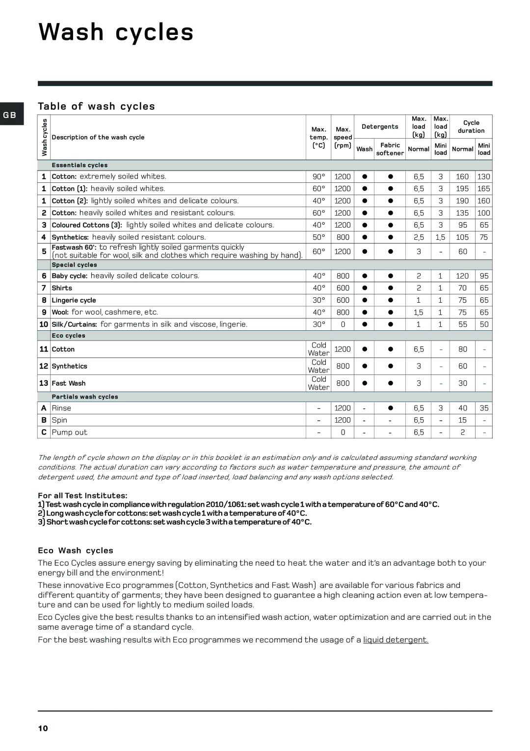 Hotpoint BHWM129 manual Wash cycles, Table of wash cycles 