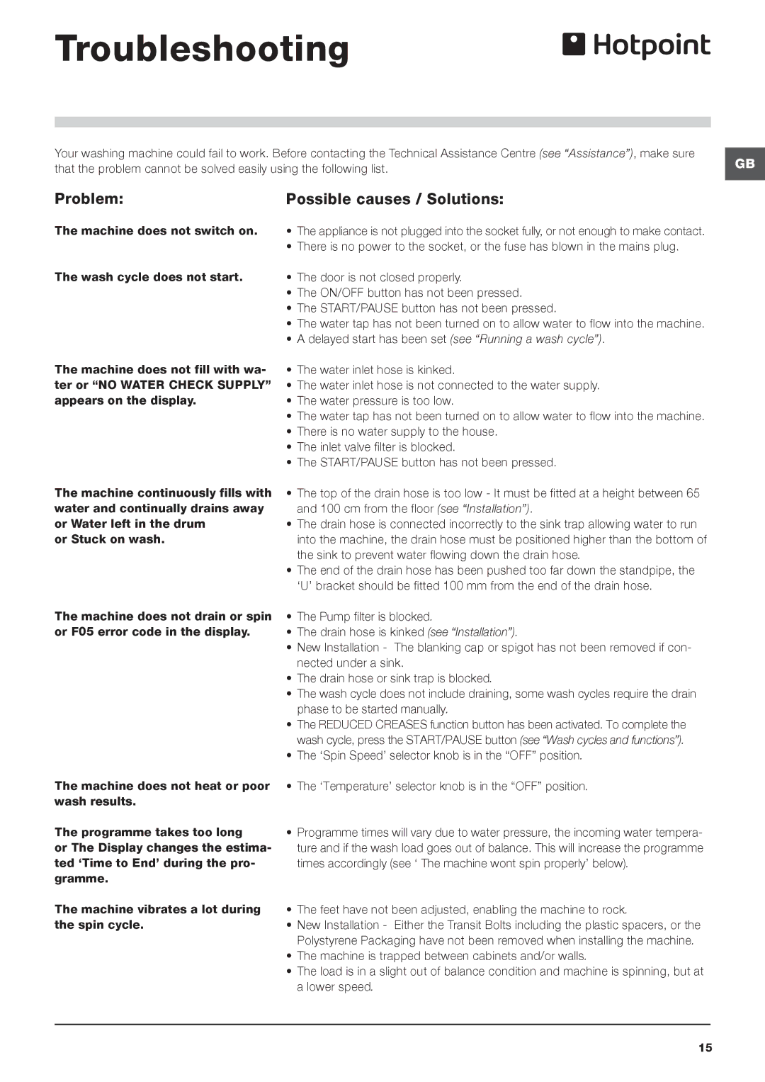 Hotpoint BHWMD 732 manual Troubleshooting, Problem Possible causes / Solutions 