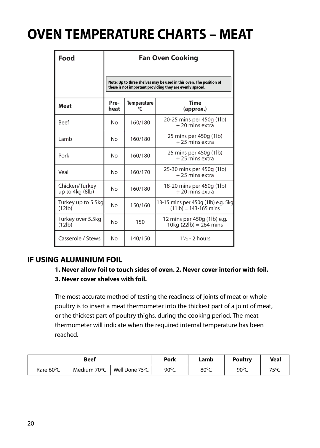 Hotpoint BS42 BS52 manual Oven Temperature Charts Meat, If Using Aluminium Foil 