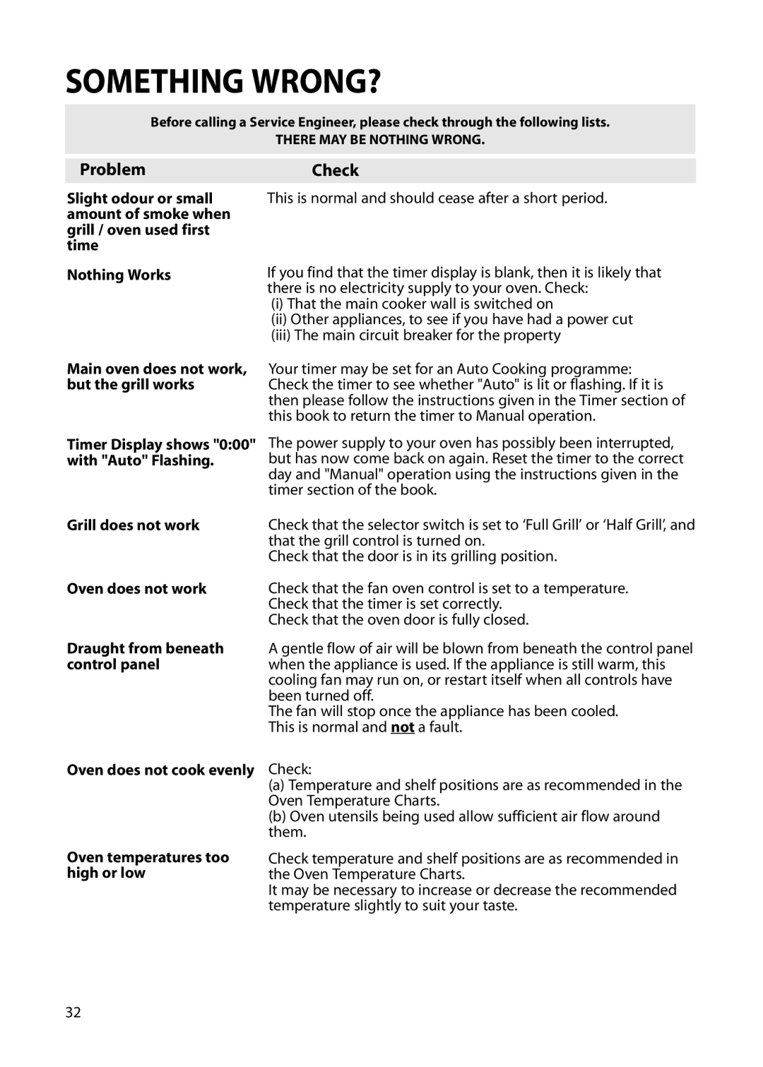 Hotpoint BS42 BS52 manual Something WRONG? 