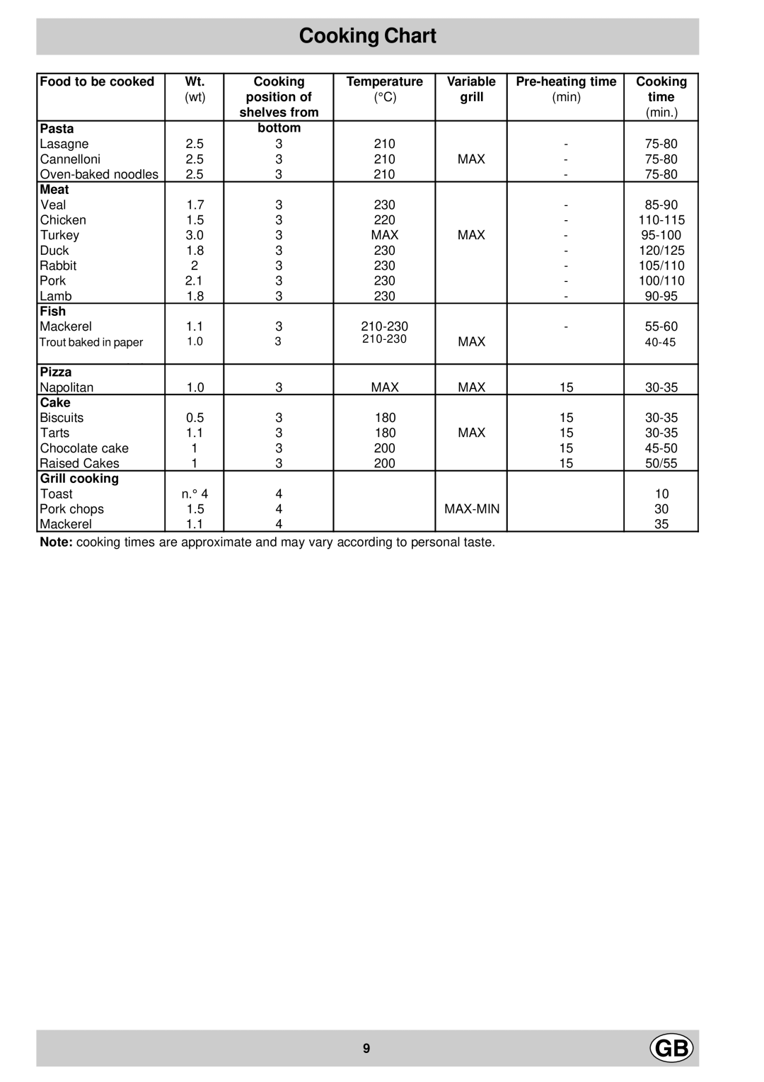 Hotpoint BS53, BS43 manual Cooking Chart 