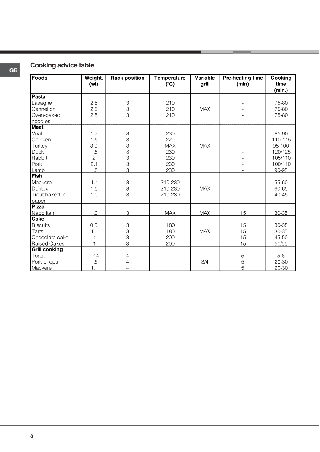 Hotpoint BS53X1 operating instructions Cooking advice table 