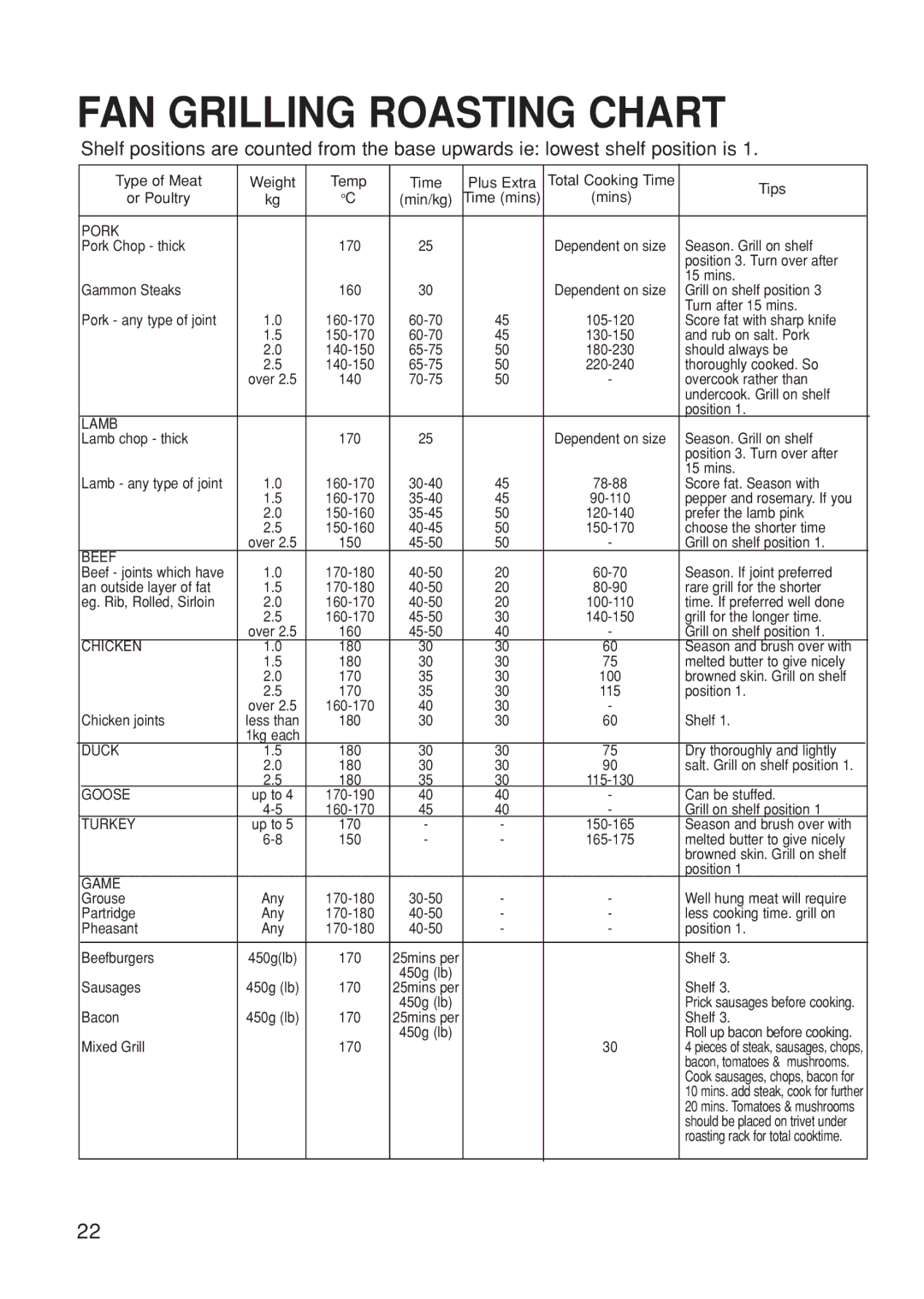 Hotpoint BS61 MK2 manual FAN Grilling Roasting Chart, Pork 