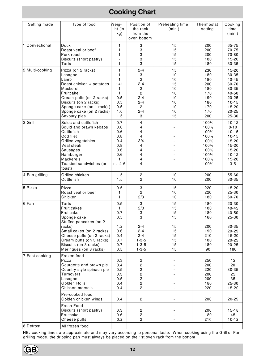 Hotpoint BS63E, BS73E manual Cooking Chart, Multi-cooking 