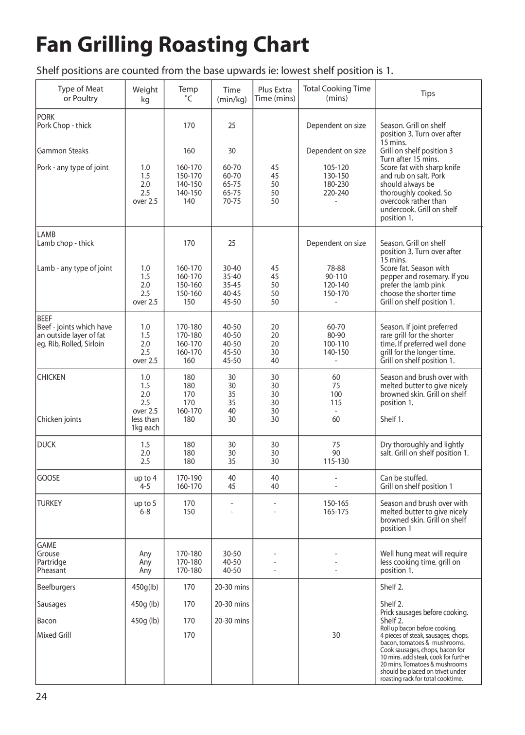 Hotpoint BS72, BS62 manual Fan Grilling Roasting Chart 