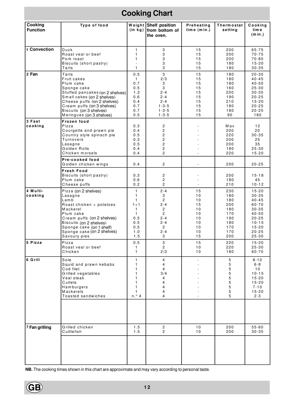 Hotpoint BS73 BS63 manual Cooking Chart, Fan 