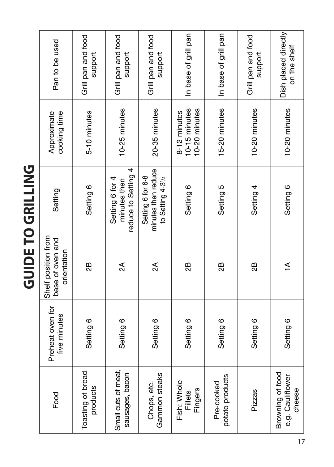 Hotpoint BU62 BU65 manual Guide to Grilling 