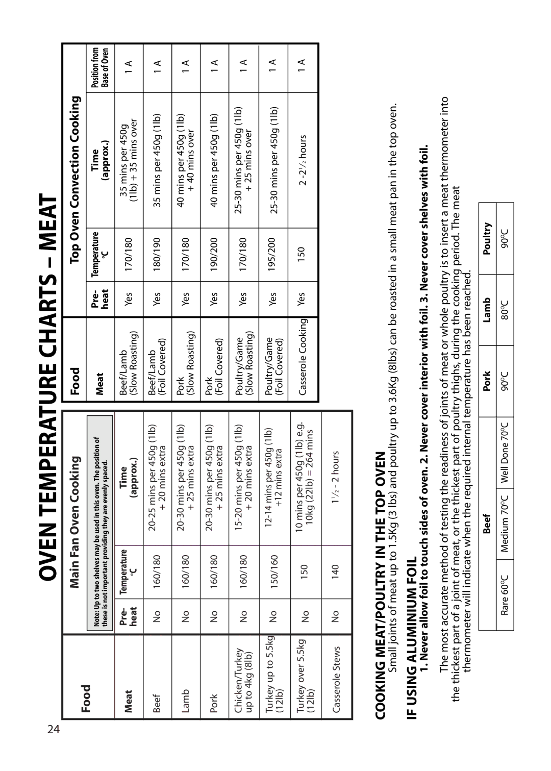 Hotpoint BU62 BU65 manual Cooking MEAT/POULTRY in the TOP Oven, If Using Aluminium Foil, Top Oven Convection Cooking 