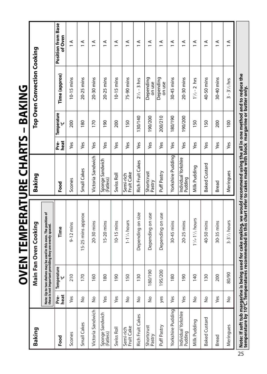 Hotpoint BU62 BU65 manual Oven Temperature Charts Baking 