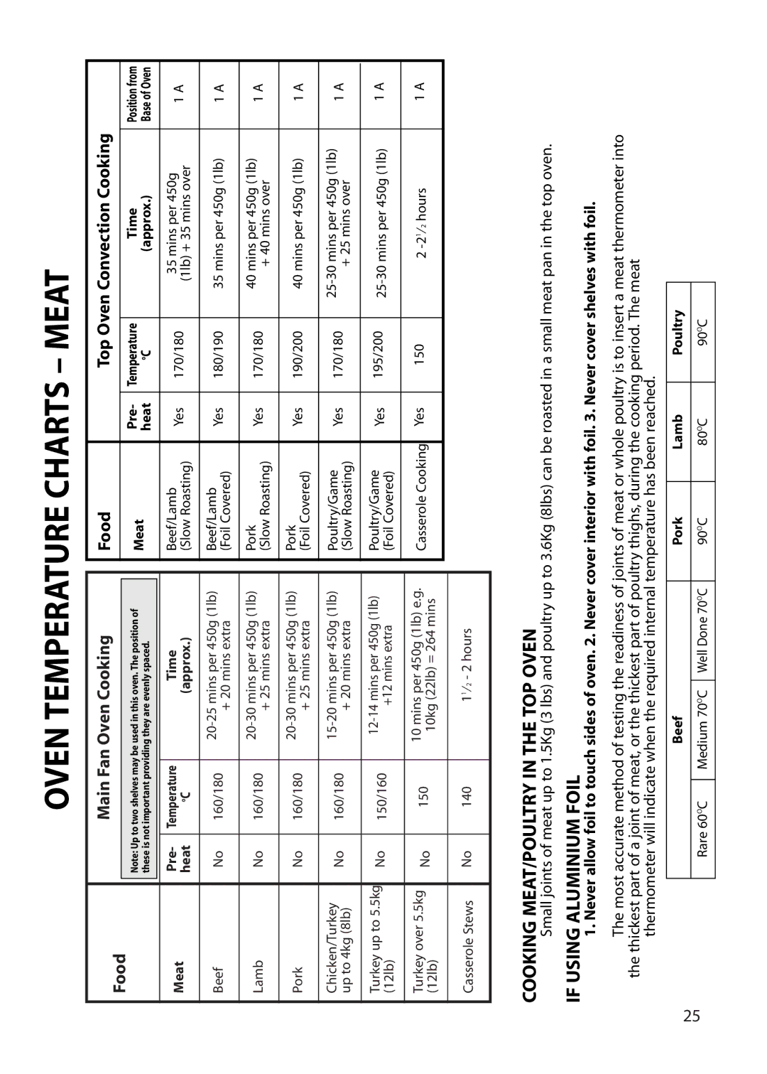 Hotpoint BU82, BU71, BU72 manual Oven Temperature Charts Meat, Cooking MEAT/POULTRY in the TOP Oven, If Using Aluminium Foil 