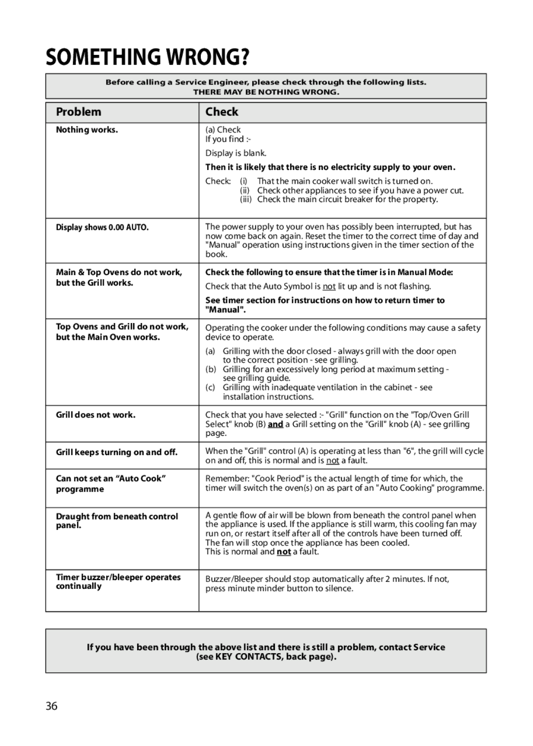 Hotpoint BU71, BU82, BU72 manual Something WRONG?, Problem Check 