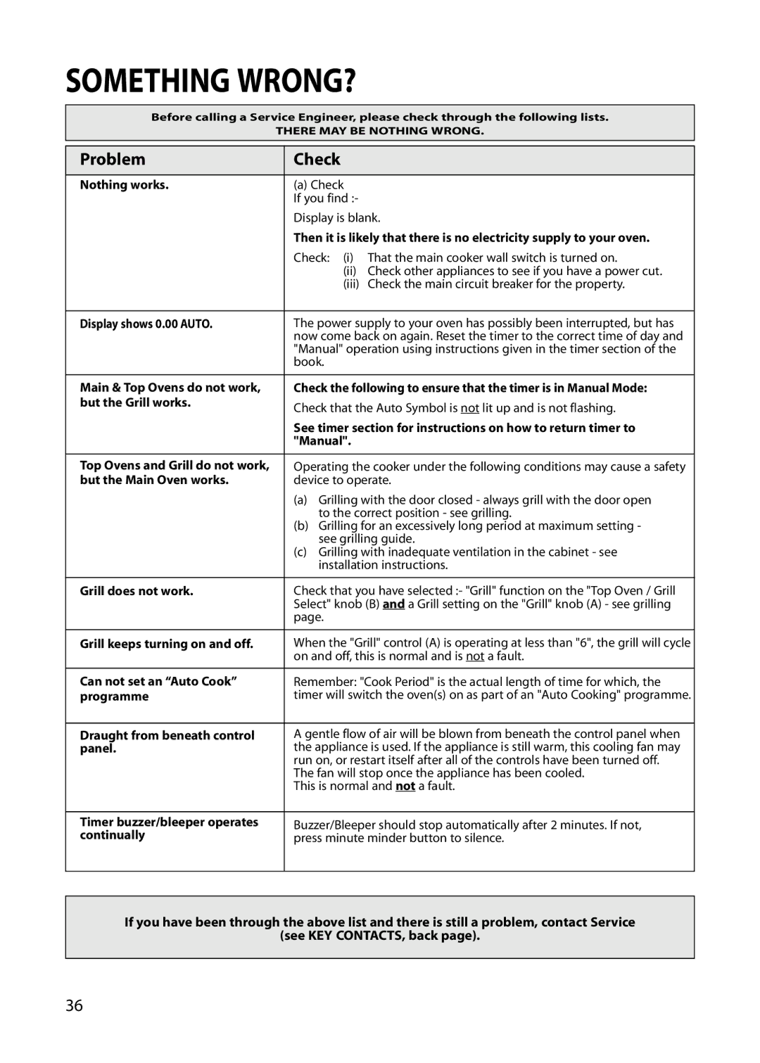 Hotpoint BU82 BU72 BU71 manual Something WRONG?, Problem Check 