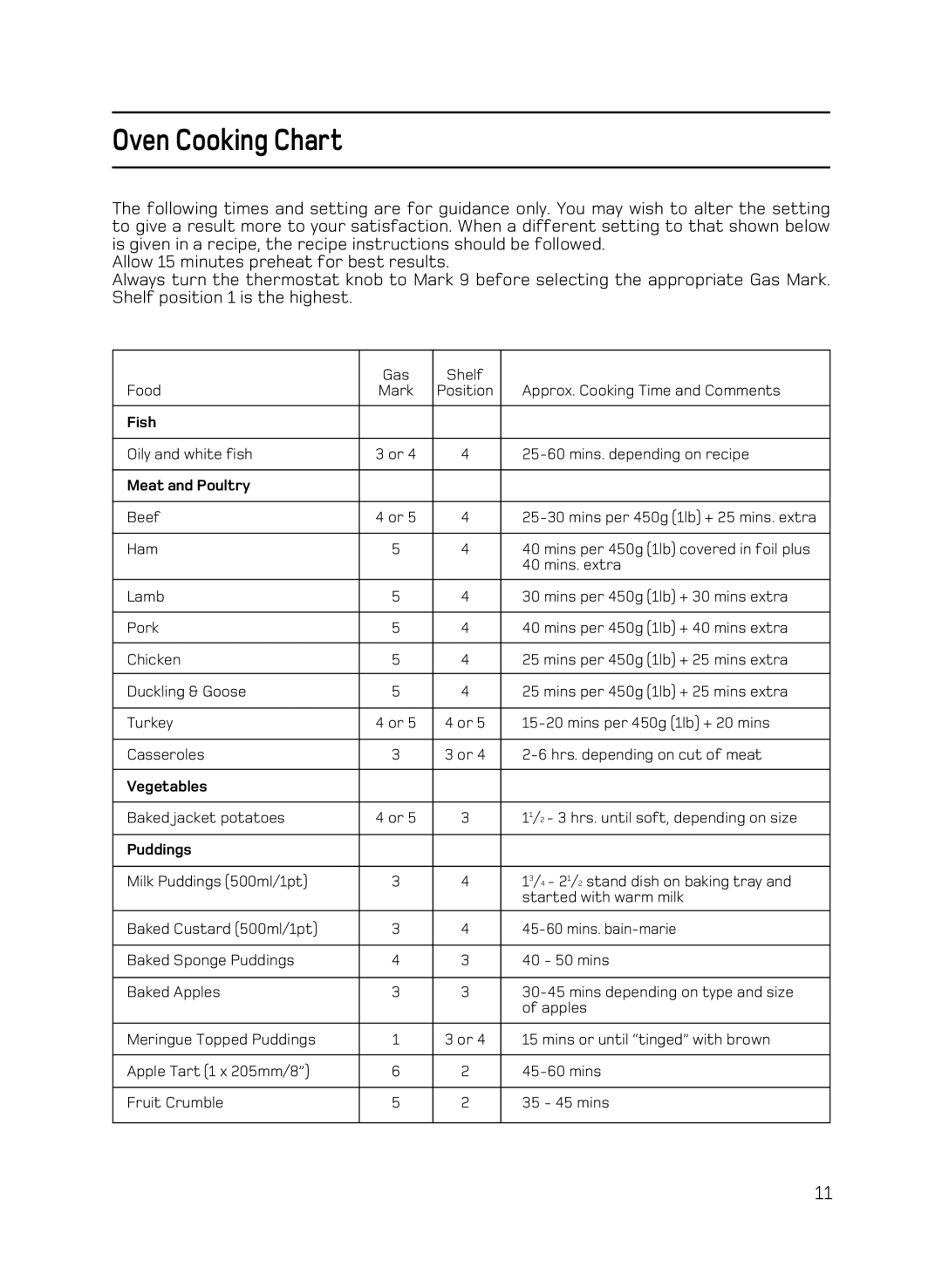 Hotpoint C150 manual Oven Cooking Chart, Meat and Poultry 