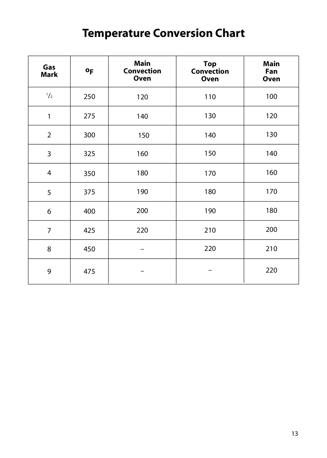 Hotpoint C150E manual Temperature Conversion Chart, Convection Fan Mark Oven 