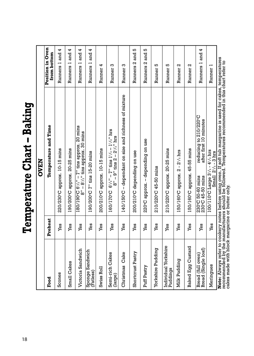 Hotpoint C150E manual Temperature Chart Baking 