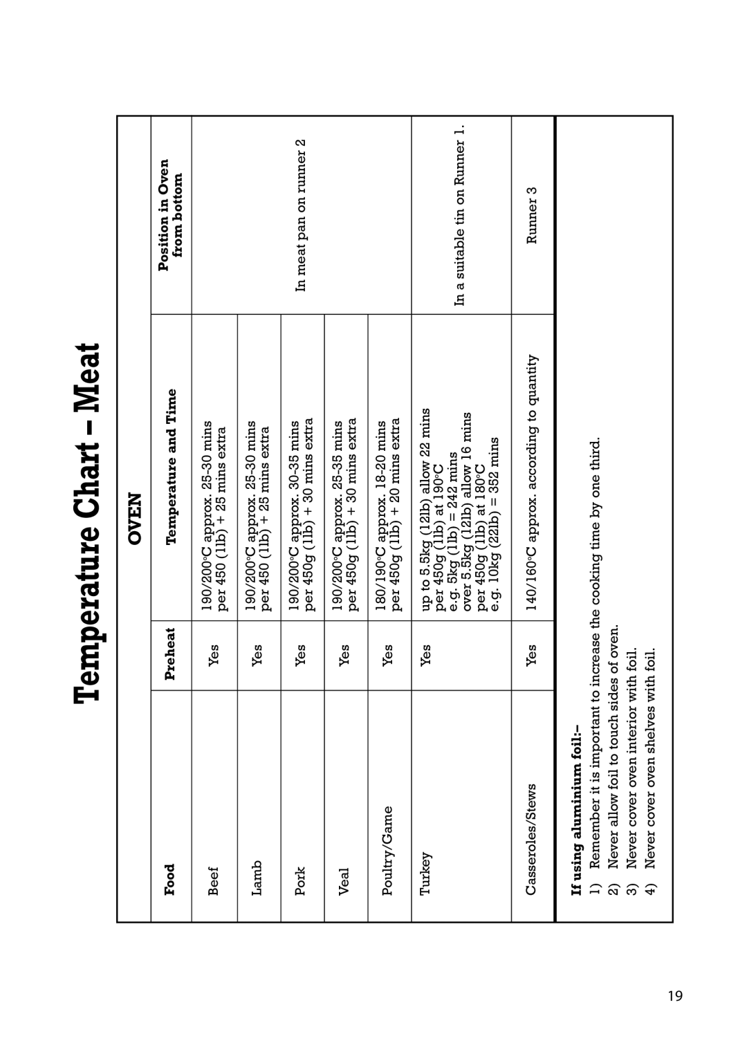 Hotpoint C150E manual Temperature Chart Meat 