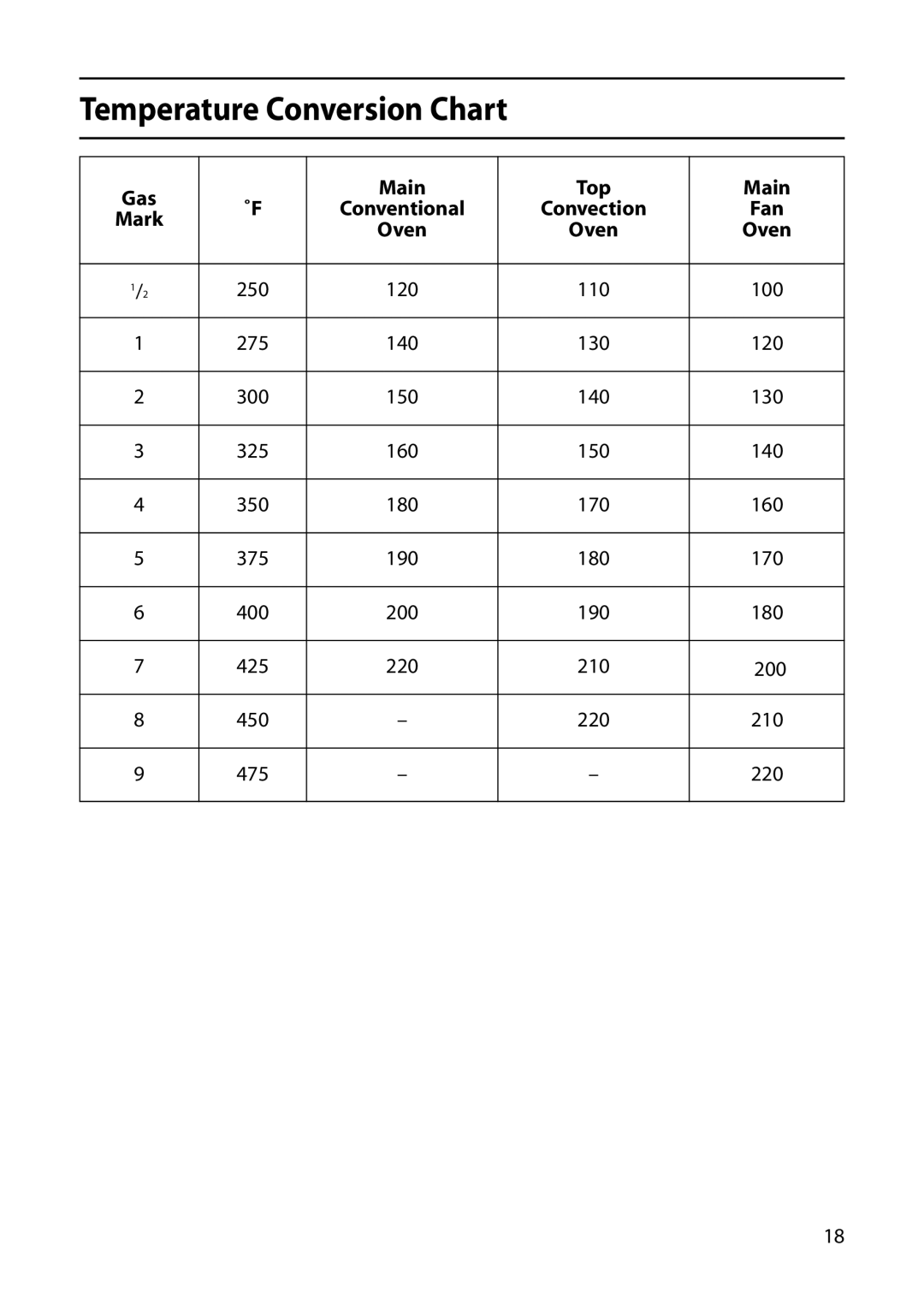 Hotpoint C363E, C362E, C361E, C366E, C262E Temperature Conversion Chart, Gas Mark Main Conventional Oven Top Convection Fan 