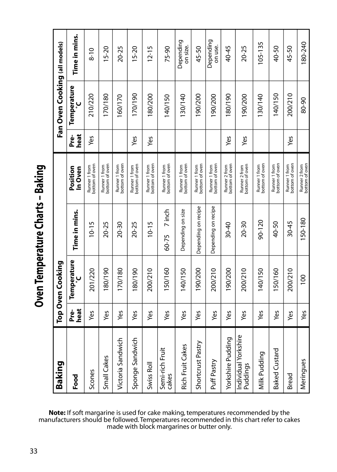 Hotpoint C363E, C362E, C361E, C366E, C262E manual Food Pre Temperature Time in mins Position 