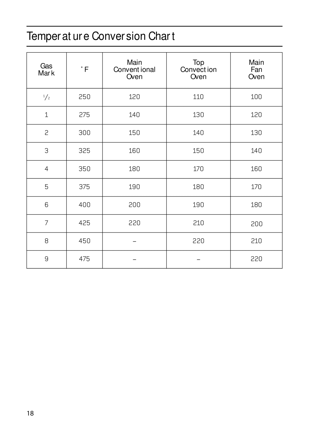 Hotpoint ARC60, C367E, C368, 61DC manual Temperature Conversion Chart, Gas Mark Main Conventional Oven Top Convection Fan 