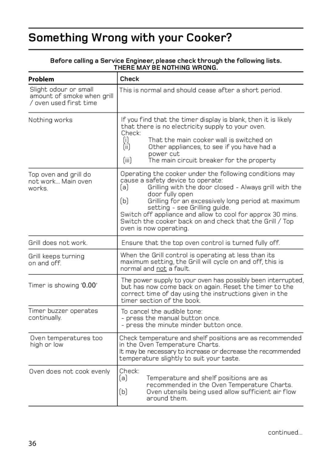 Hotpoint C367E, C368, ARC60, 61DC manual Something Wrong with your Cooker?, Problem Check 