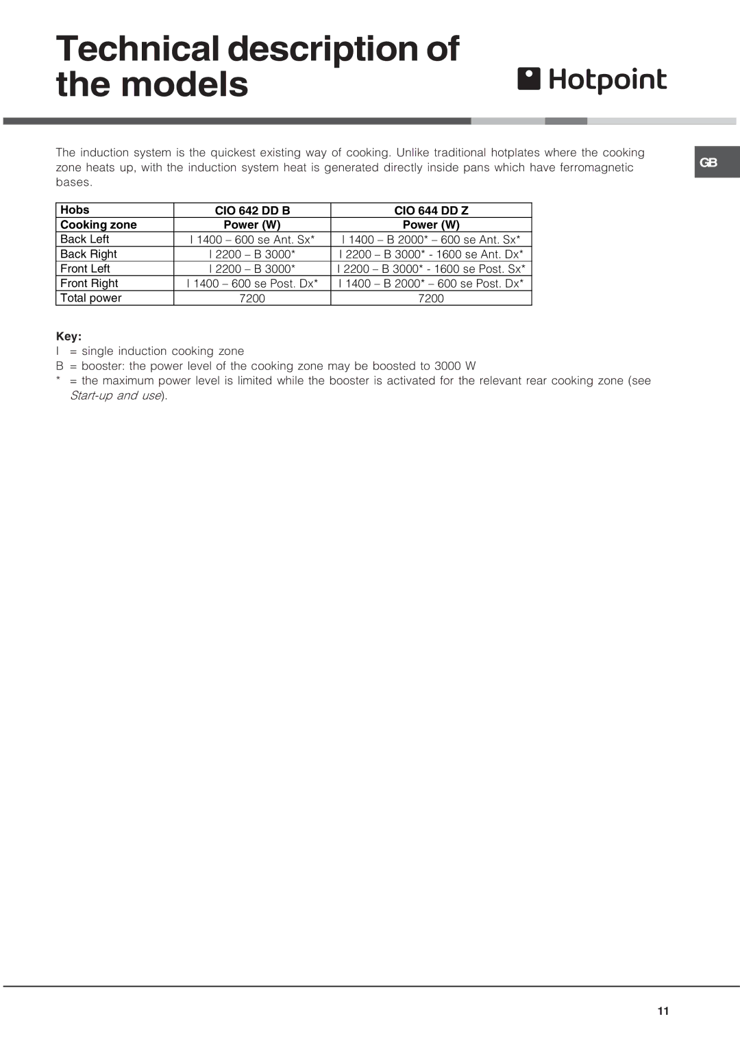 Hotpoint CIO 642 DD B, CIO 644 DD Z operating instructions Technical description of the models, Cooking zone Power W 