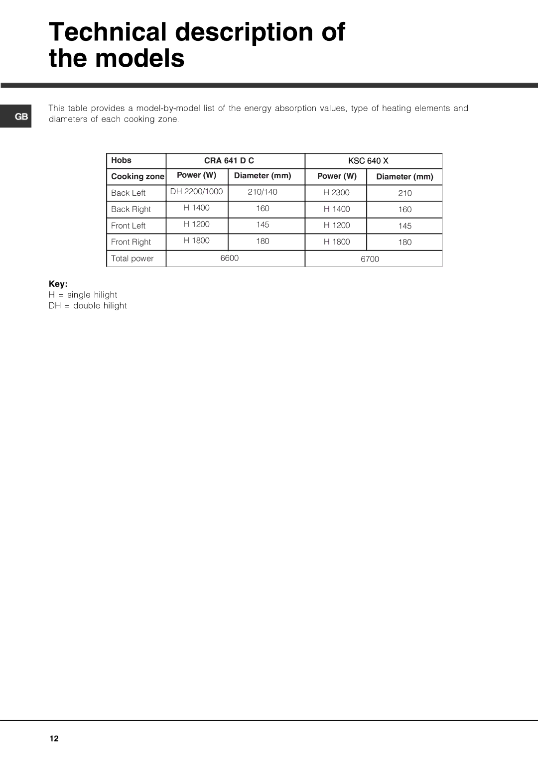 Hotpoint CRA manual Technical description of the models, Key 