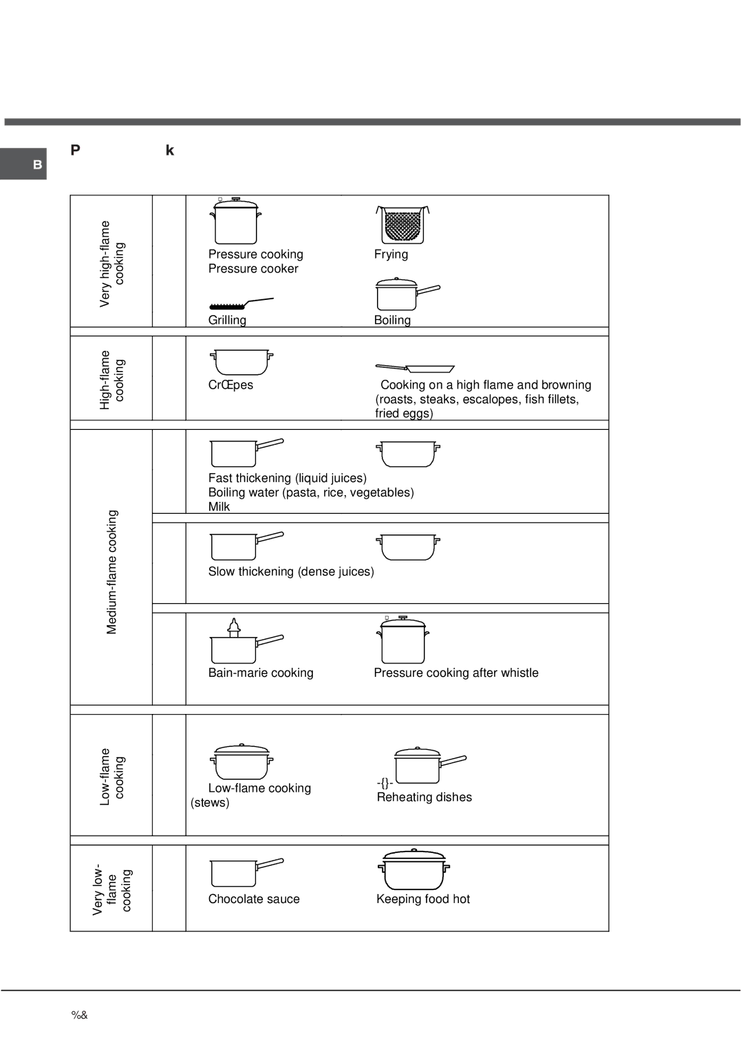 Hotpoint CRO 742 DO B, CRO 642 D B operating instructions Practical cooking advice 