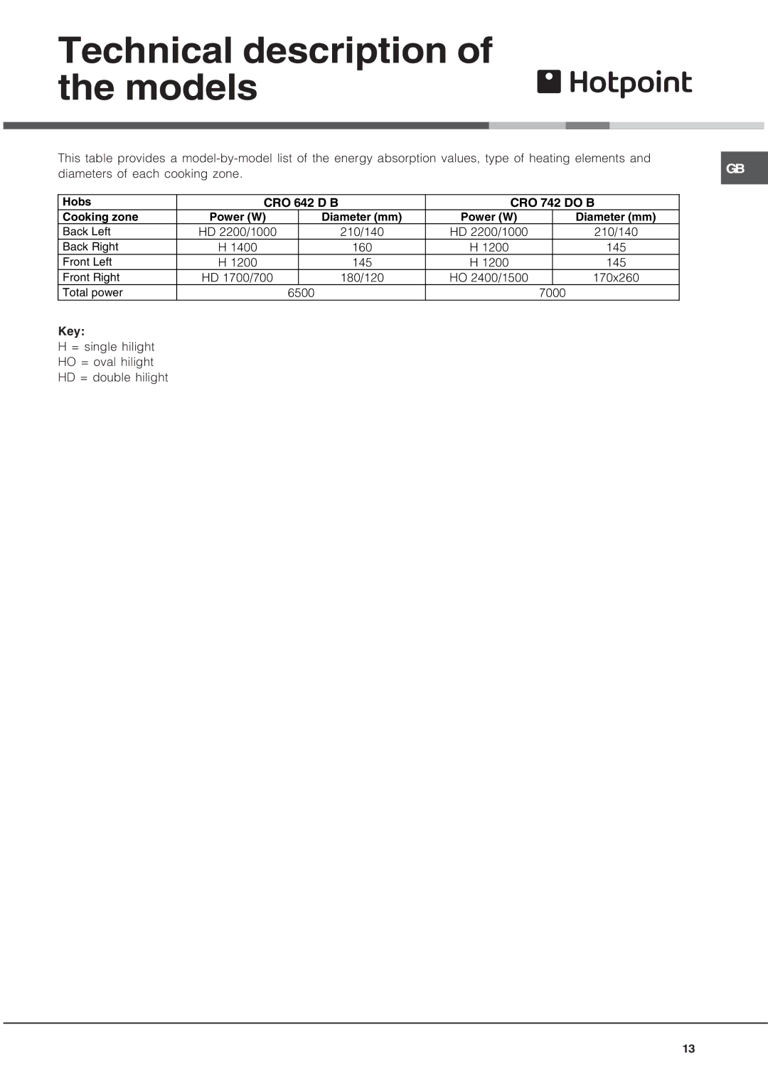 Hotpoint CRO 642 D B, CRO 742 DO B operating instructions Technical description of the models 