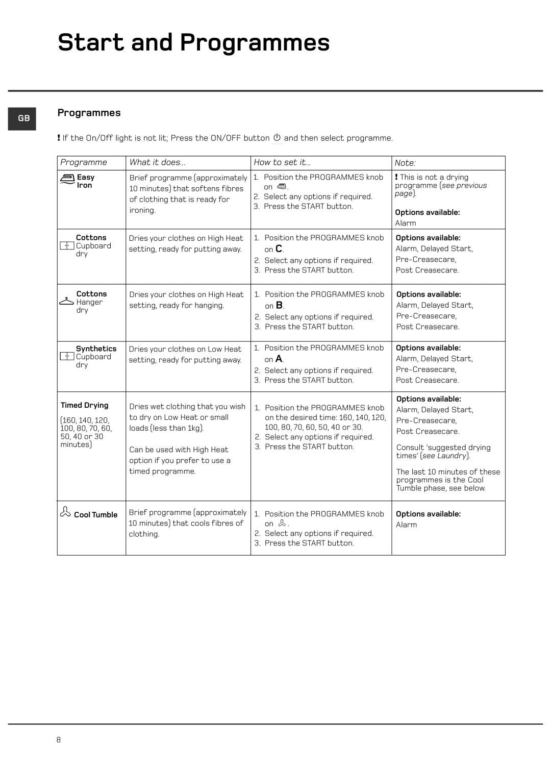 Hotpoint CTD40 manual Programmes, Programme What it does How to set it 