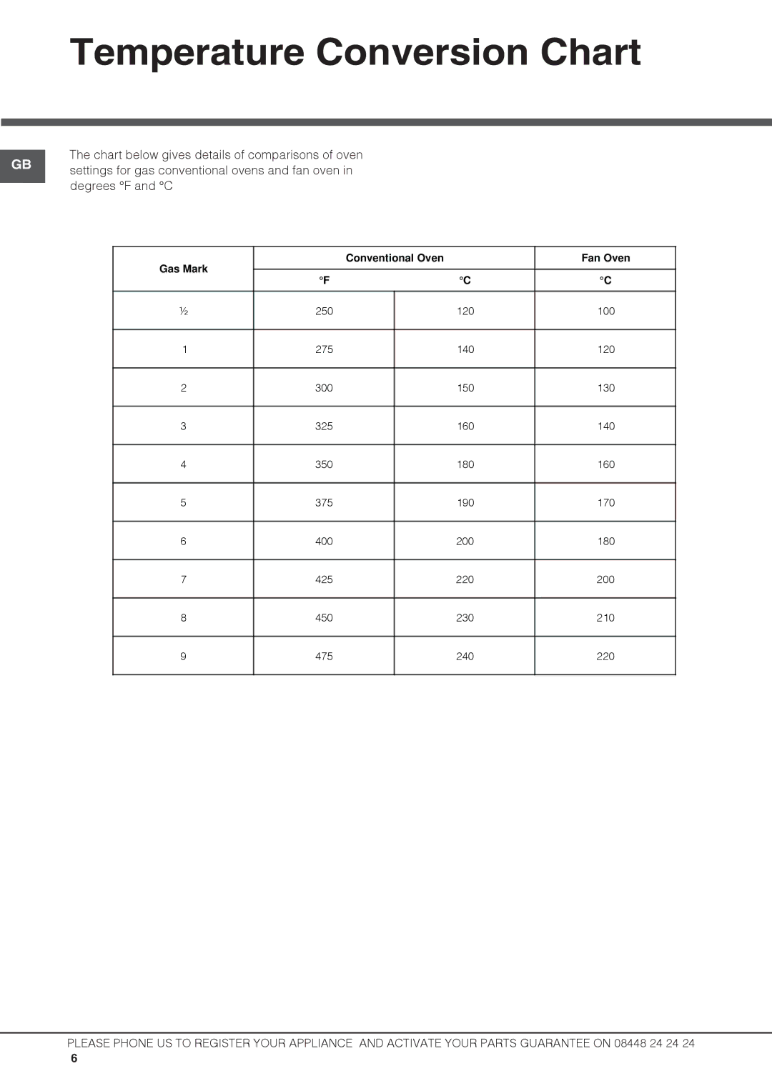 Hotpoint DCL 08 CB manual Temperature Conversion Chart, Gas Mark Conventional Oven Fan Oven 