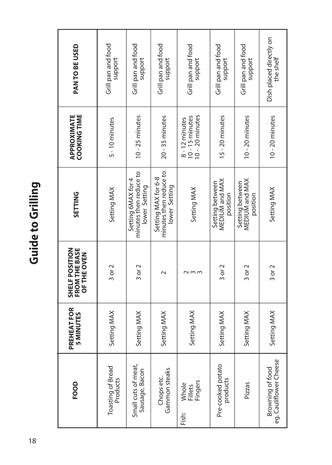 Hotpoint DD77 DT77 manual Guide to Grilling 